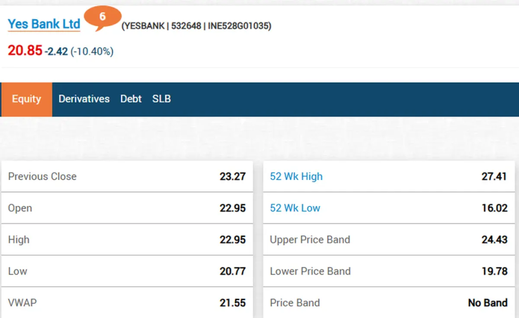 image-7-1024x627 Yes Bank Share Price Highlights: Shares end 10% lower, clarifies on SMBC stake acquisition