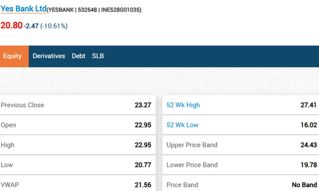 image-8-1024x614 Yes Bank Share Price Highlights: Shares end 10% lower, clarifies on SMBC stake acquisition